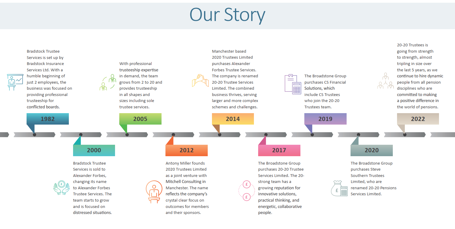 20-20 Trustees 'our story' timeline